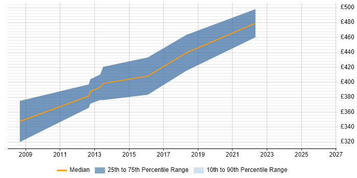 Contractor daily rate distribution trend for Data Migration Consultant job vacancies in Edinburgh