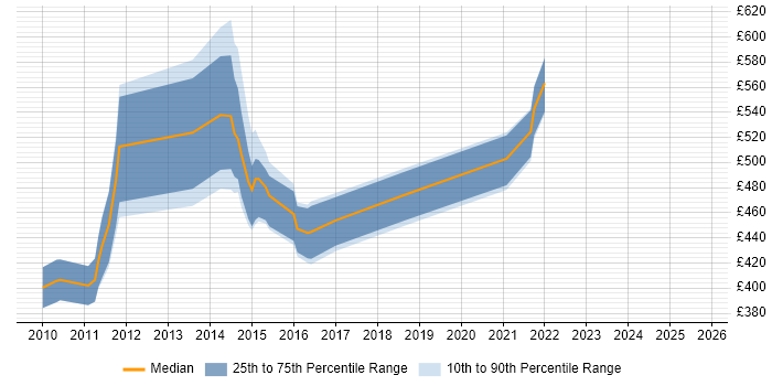 Contractor daily rate distribution trend for Data Migration Manager job vacancies in Edinburgh