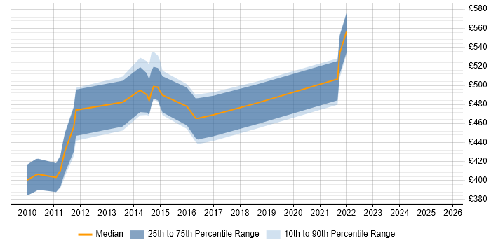 Contractor daily rate distribution trend for Data Migration Project Manager job vacancies in Edinburgh