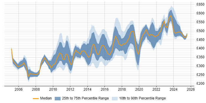 Contractor daily rate distribution trend for jobs in Edinburgh citing Data Migration Contractor daily rate distribution trend for jobs in Edinburgh citing Data Migration