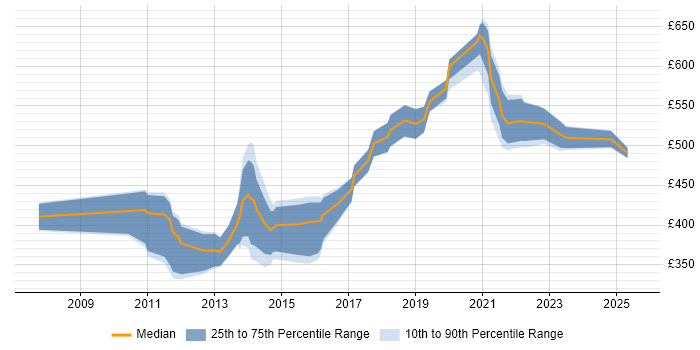 Contractor daily rate distribution trend for Data Modeller job vacancies in Edinburgh Contractor daily rate distribution trend for Data Modeller job vacancies in Edinburgh