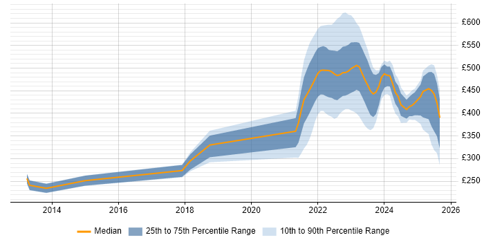 Contractor daily rate distribution trend for jobs in Edinburgh citing Data Protection Act Contractor daily rate distribution trend for jobs in Edinburgh citing Data Protection Act