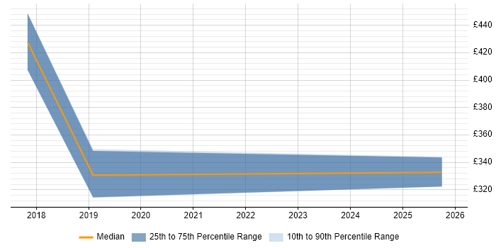 Contractor daily rate distribution trend for Data Protection Specialist job vacancies in Edinburgh