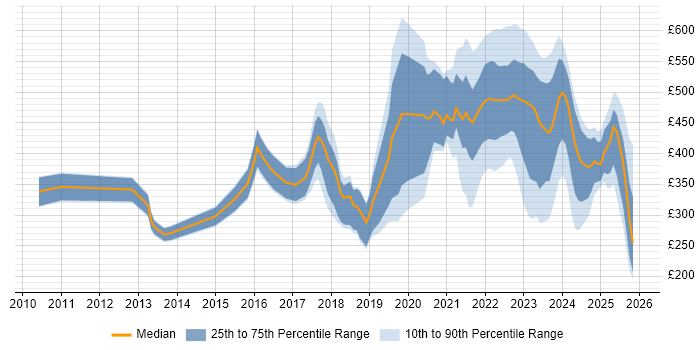 Contractor daily rate distribution trend for jobs in Edinburgh citing Data Protection