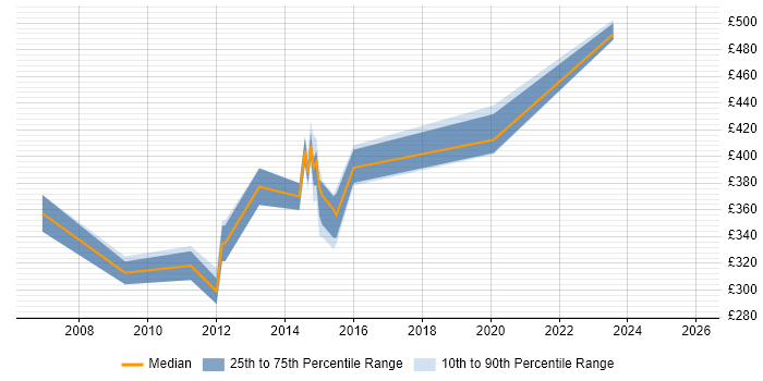 Contractor daily rate distribution trend for Data Quality Analyst job vacancies in Edinburgh