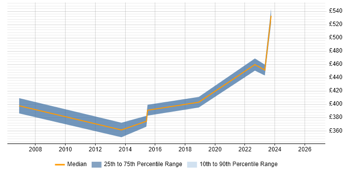 Contractor daily rate distribution trend for jobs in Edinburgh citing Data Reconciliation