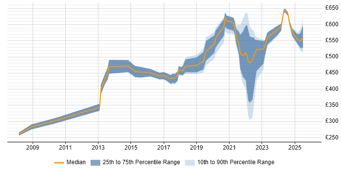 Contractor daily rate distribution trend for jobs in Edinburgh citing Data Security
