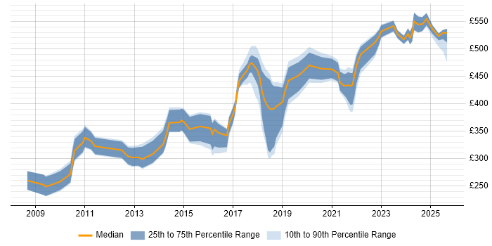 Contractor daily rate distribution trend for jobs in Edinburgh citing Data Structures