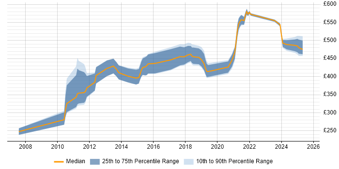 Contractor daily rate distribution trend for jobs in Edinburgh citing Data Transformation