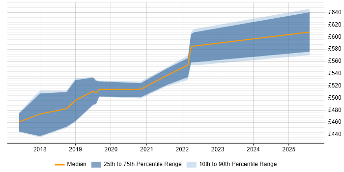 Contractor daily rate distribution trend for jobs in Edinburgh citing Data Vault