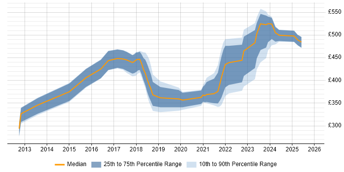 Contractor daily rate distribution trend for jobs in Edinburgh citing Data Visualisation