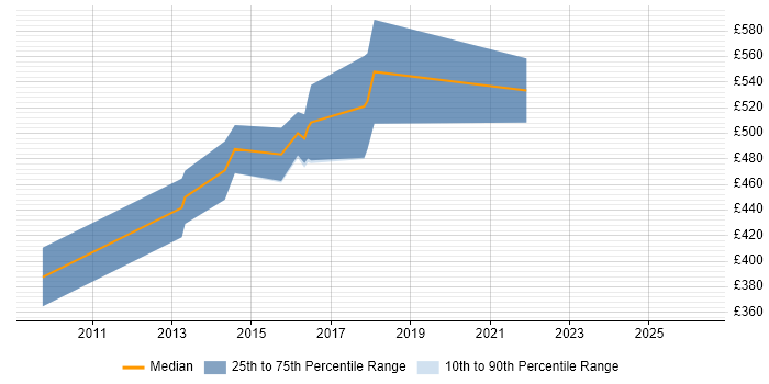 Contractor daily rate distribution trend for Data Warehouse Architect job vacancies in Edinburgh