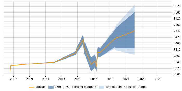 Contractor daily rate distribution trend for Database Analyst job vacancies in Edinburgh