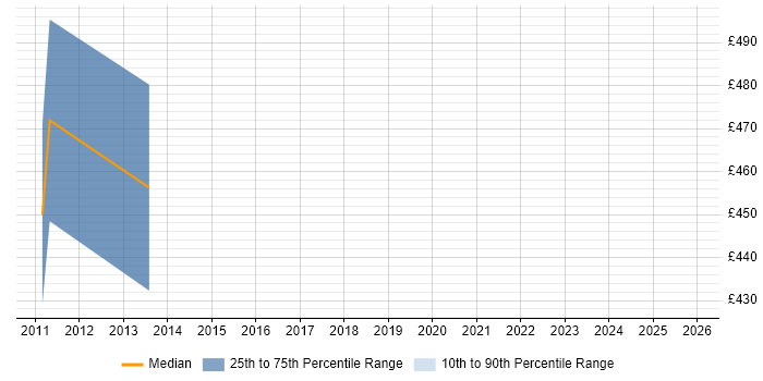 Contractor daily rate distribution trend for Database Architect job vacancies in Edinburgh