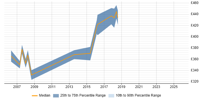 Contractor daily rate distribution trend for DB2 DBA job vacancies in Edinburgh