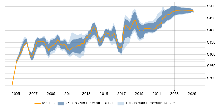 Contractor daily rate distribution trend for DBA job vacancies in Edinburgh