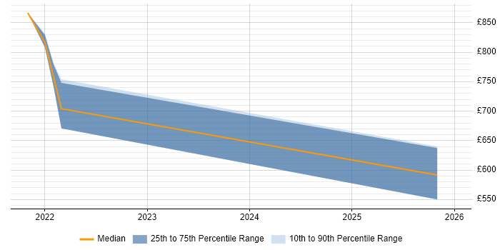 Contractor daily rate distribution trend for jobs in Edinburgh citing dbt