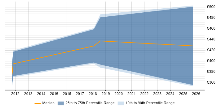 Contractor daily rate distribution trend for jobs in Edinburgh citing Decision Tree