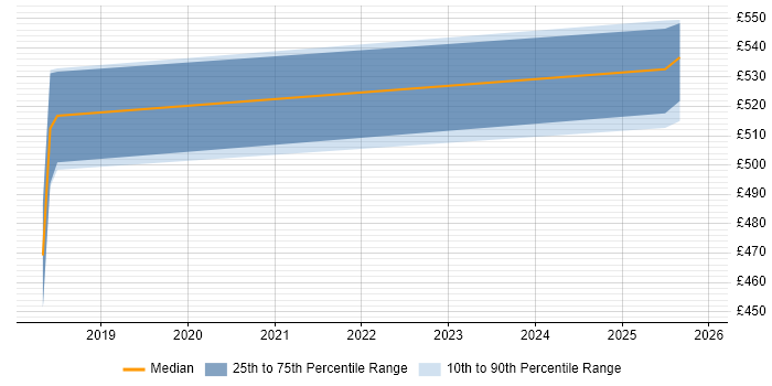 Contractor daily rate distribution trend for jobs in Edinburgh citing Deep Learning