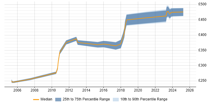 Contractor daily rate distribution trend for jobs in Edinburgh citing Defect Tracking