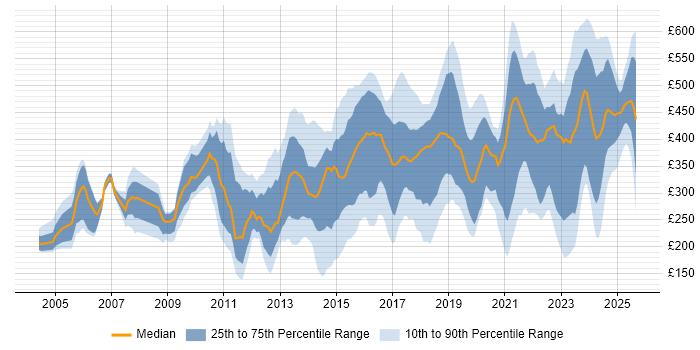 Contractor daily rate distribution trend for jobs in Edinburgh citing Degree