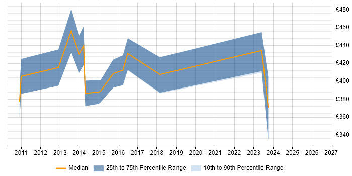 Contractor daily rate distribution trend for jobs in Edinburgh citing Demand Management
