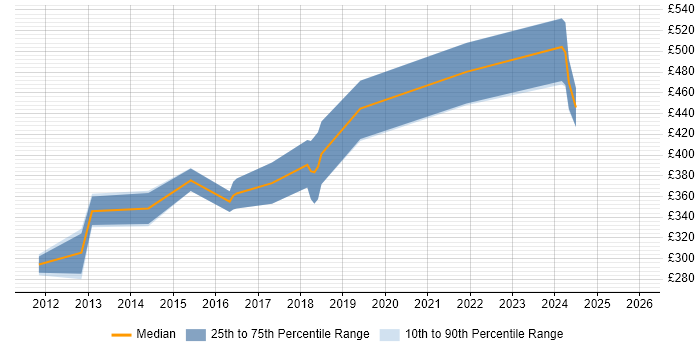 Contractor daily rate distribution trend for jobs in Edinburgh citing Dependency Injection