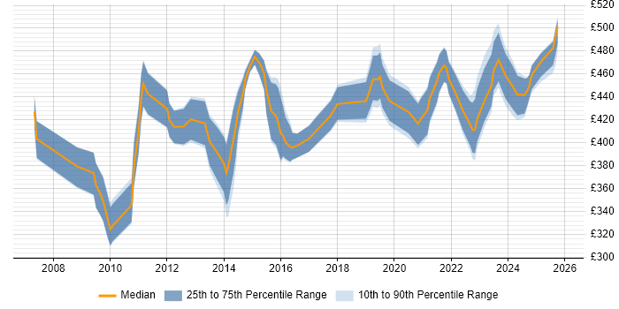 Contractor daily rate distribution trend for jobs in Edinburgh citing Dependency Management