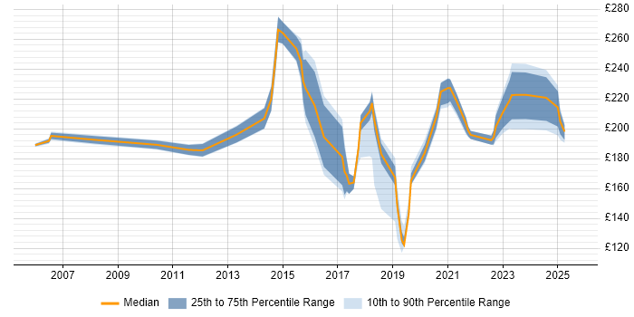 Contractor daily rate distribution trend for Deployment Engineer job vacancies in Edinburgh Contractor daily rate distribution trend for Deployment Engineer job vacancies in Edinburgh