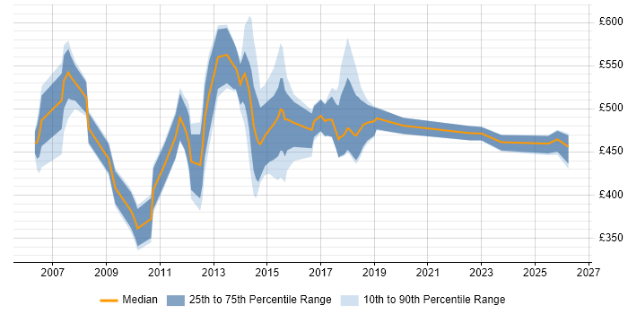Contractor daily rate distribution trend for jobs in Edinburgh citing Derivative