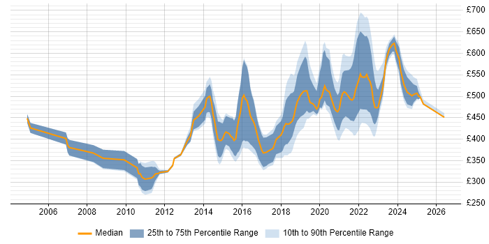Contractor daily rate distribution trend for jobs in Edinburgh citing Design Patterns