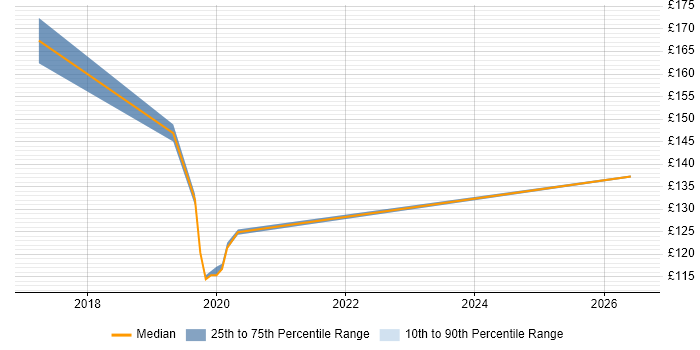 Contractor daily rate distribution trend for Deskside Engineer job vacancies in Edinburgh