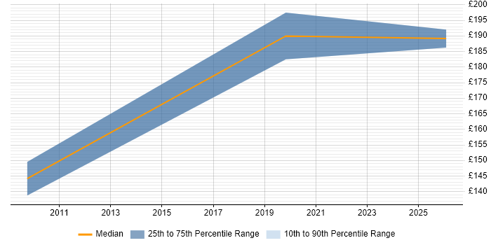 Contractor daily rate distribution trend for Deskside Support job vacancies in Edinburgh