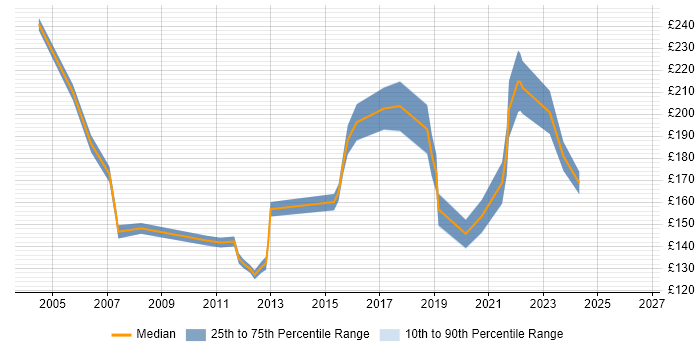Contractor daily rate distribution trend for Desktop Analyst job vacancies in Edinburgh