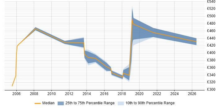 Contractor daily rate distribution trend for Desktop Manager job vacancies in Edinburgh