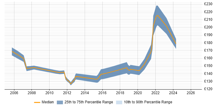 Contractor daily rate distribution trend for Desktop Support Analyst job vacancies in Edinburgh