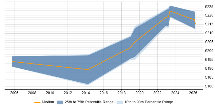 Contractor daily rate distribution trend for Desktop Support Technician job vacancies in Edinburgh