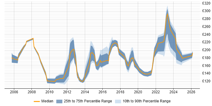 Contractor daily rate distribution trend for Desktop Support job vacancies in Edinburgh