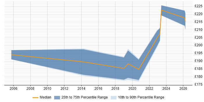 Contractor daily rate distribution trend for Desktop Technician job vacancies in Edinburgh