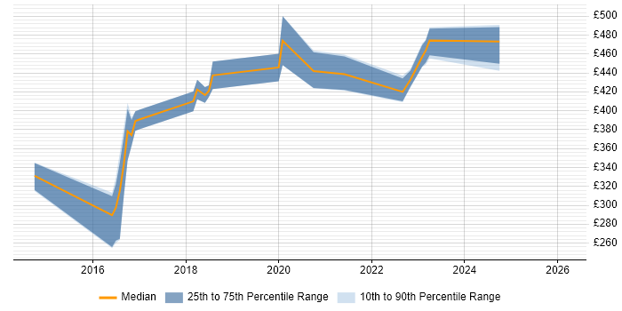Contractor daily rate distribution trend for Developer in Test job vacancies in Edinburgh