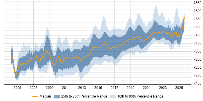 Contractor daily rate distribution trend for Developer job vacancies in Edinburgh Contractor daily rate distribution trend for Developer job vacancies in Edinburgh