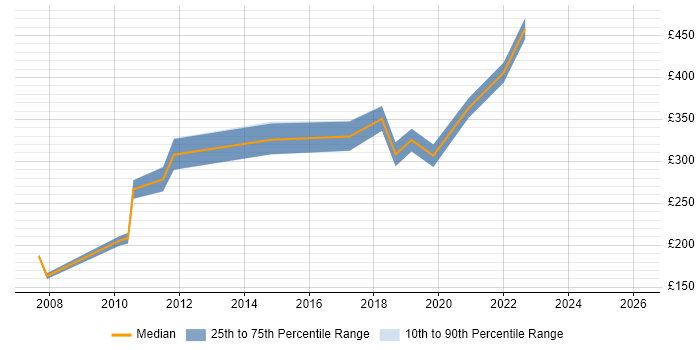 Contractor daily rate distribution trend for Development Analyst job vacancies in Edinburgh