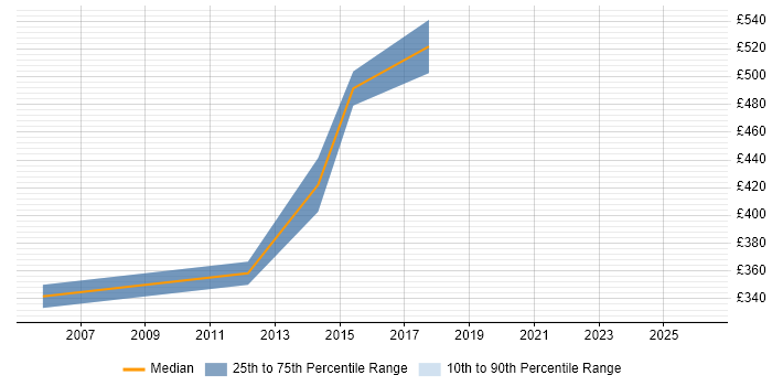 Contractor daily rate distribution trend for Development Consultant job vacancies in Edinburgh