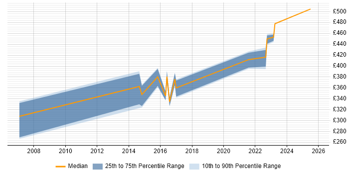 Contractor daily rate distribution trend for Development Engineer job vacancies in Edinburgh