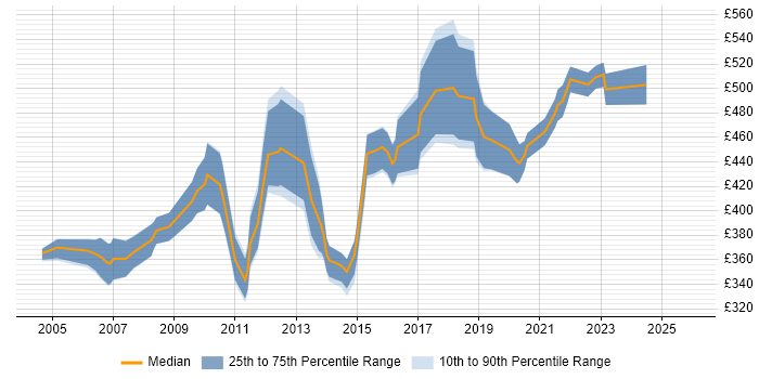 Contractor daily rate distribution trend for Development Manager job vacancies in Edinburgh