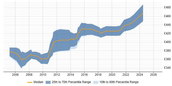 Contractor daily rate distribution trend for Development Project Manager job vacancies in Edinburgh