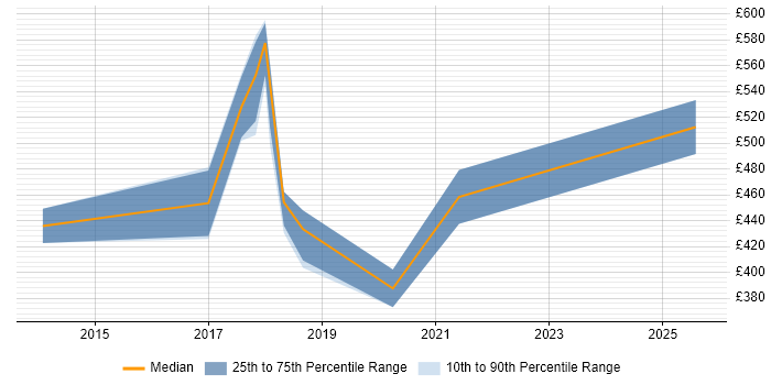 Contractor daily rate distribution trend for DevOps Consultant job vacancies in Edinburgh