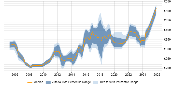 Contractor daily rate distribution trend for jobs in Edinburgh citing DHCP