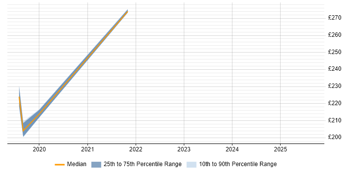 Contractor daily rate distribution trend for Digital Content Designer job vacancies in Edinburgh