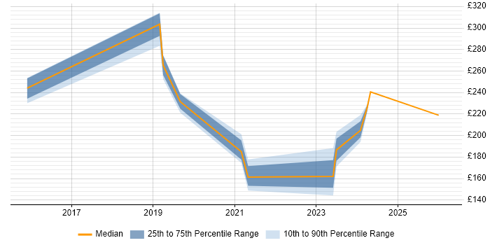 Contractor daily rate distribution trend for jobs in Edinburgh citing Digital Content Management